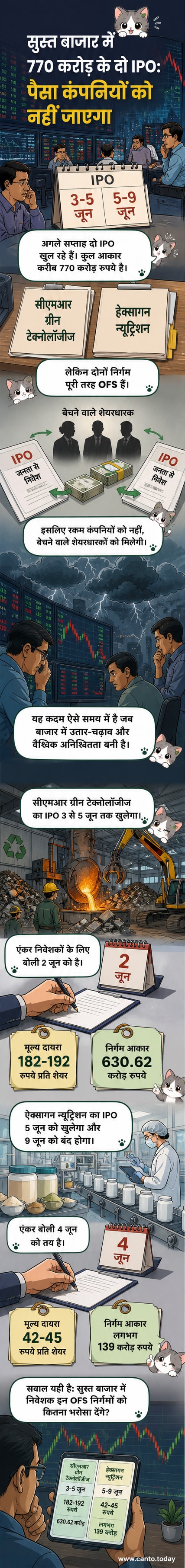 दो कंपनियों के आईपीओ की जानकारी के साथ शेयर बाजार का विज़ुअल एनालिसिस