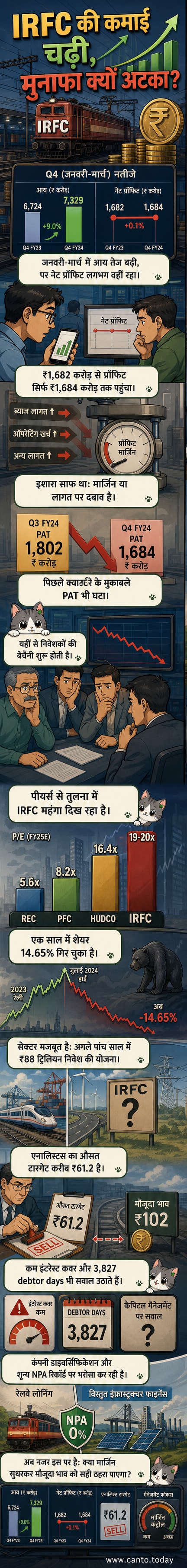 IRFC के Q4 वित्तीय नतीजों को दर्शाता एक वेबटून पैनल: बाएं तरफ आय में वृद्धि का ग्राफ, दाएं तरफ मुनाफे में स्थिरता का संकेत।