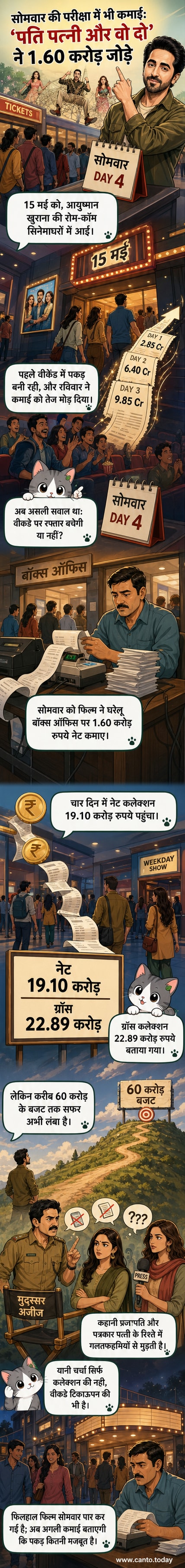 आयुष्मान खुराना अपनी फिल्म 'पति पत्नी और वो दो' के पोस्टर के सामने खड़े हैं, पीछे तीन अभिनेत्रियां दिख रही हैं, बॉक्स ऑफिस कलेक्शन के आंकड़े स्क्रीन पर चमक रहे हैं