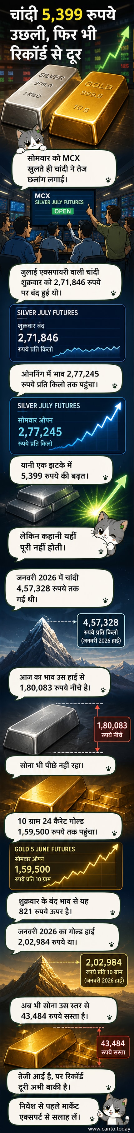 सोना और चांदी के सिक्के एक बैकग्राउंड में चमकते हुए, ऊपर भाव सूचक बोर्ड के साथ
