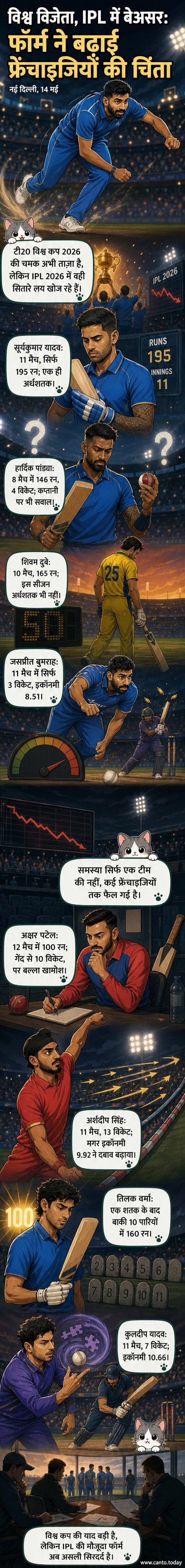 एक खिलाड़ी बल्लेबाजी करते हुए, लेकिन स्कोरबोर्ड पर निम्न स्कोर और फॉर्म में गिरावट को दर्शाते हुए।