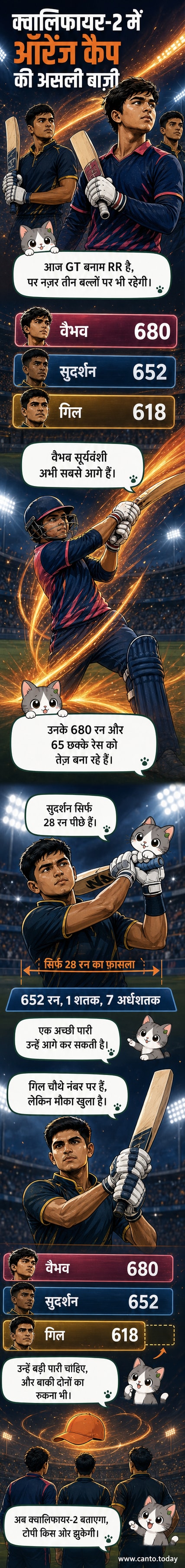 तीन क्रिकेट बल्लेबाज — वैभव सूर्यवंशी, साई सुदर्शन और शुभमन गिल — ऑरेंज कैप की ओर इशारा करते हुए, पृष्ठभूमि में आईपीएल स्टेडियम
