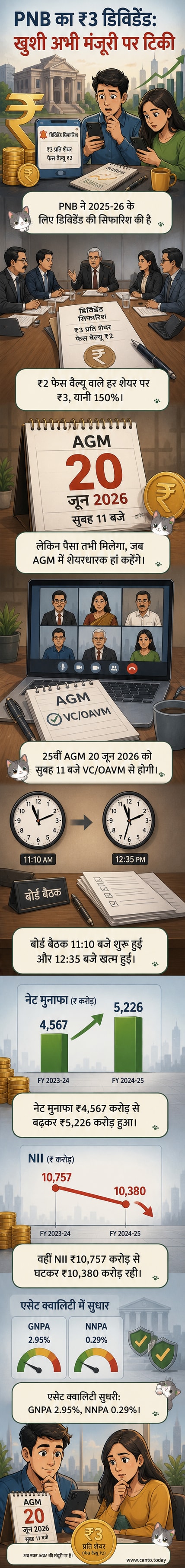 एक शेयर बाजार ट्रेडिंग बोर्ड के सामने पंजाब नेशनल बैंक का लोगो, जिस पर '150% डिविडेंड' का बैनर लगा है