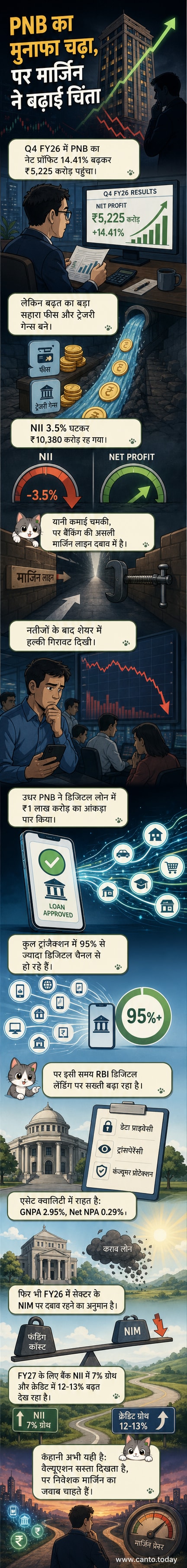 एक डिजिटल स्क्रीन पर पंजाब नेशनल बैंक के लोगो के साथ लाल और हरे ग्राफ़ के साथ वित्तीय आंकड़े दिखाई दे रहे हैं, जो मुनाफे की वृद्धि और डिजिटल लेनदेन को दर्शाते हैं।