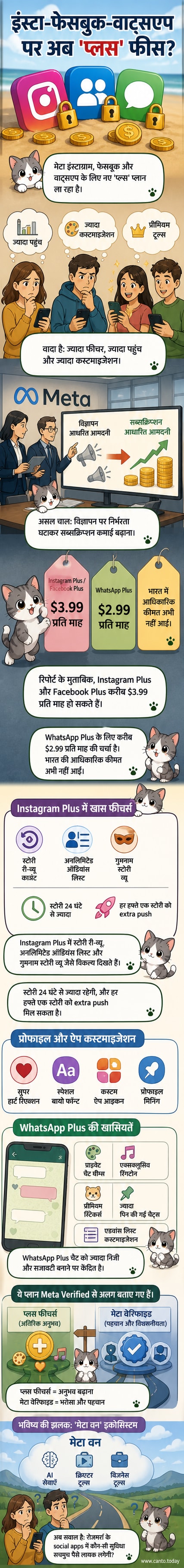 एक स्मार्टफोन स्क्रीन पर इंस्टाग्राम, फेसबुक और वाट्सएप के लोगो के साथ 'प्लस' सब्सक्रिप्शन आइकन दिखाई दे रहे हैं, जिसके पीछे डिजिटल भुगतान और कस्टमाइजेशन के प्रतीक चिह्न हैं।