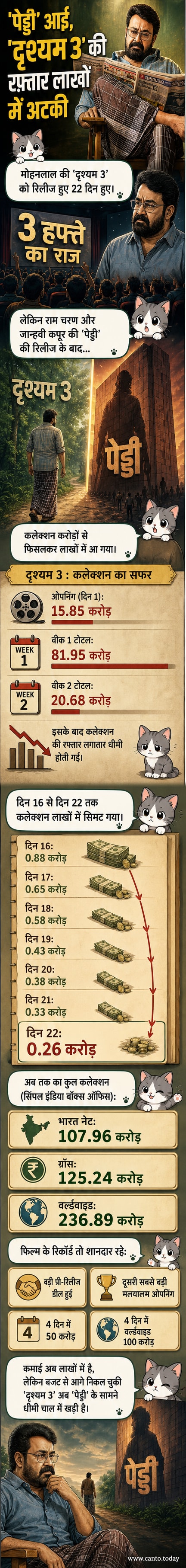 दृश्यम 3 की बॉक्स ऑफिस कमाई पर पेड्डी के रिलीज का असर दिखाते हुए एक ग्राफिक पैनल