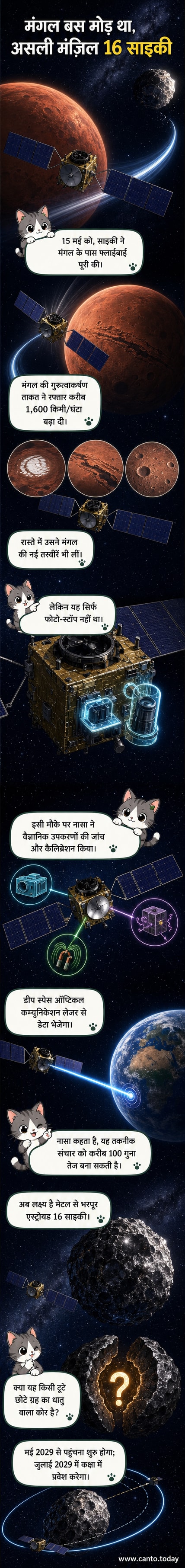 एक अंतरिक्ष यान मंगल ग्रह के पास से गुजरते हुए धातु एस्ट्रॉयड की ओर बढ़ रहा है, पृष्ठभूमि में सौरमंडल के ग्रह दिखाई दे रहे हैं।