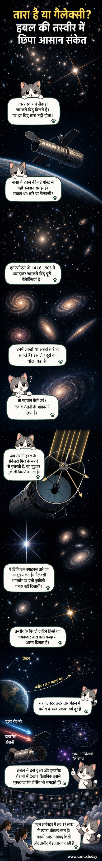हबल टेलीस्कोप द्वारा कैद एमएसीएस जे1141.6-1905 गैलेक्सी क्लस्टर की तस्वीर, जिसमें तारों के नुकीले स्पाइक्स और गैलेक्सियों के फैलाव के बीच स्पष्ट अंतर दिखाई देता है।