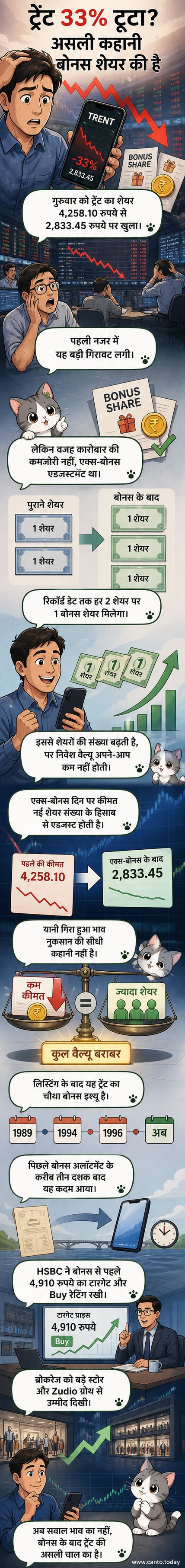 ट्रेंट के शेयर की कीमत में गिरावट और बोनस शेयर के विवरण को दर्शाता एक विज़ुअल एक्सप्लेनर