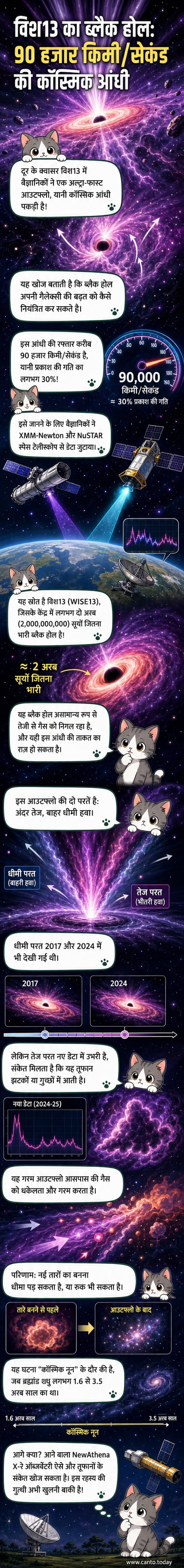एक कलात्मक चित्रण जो एक सुपरमैसिव ब्लैक होल से निकलने वाले बहु-परत आउटफ्लो को दर्शाता है, जिसमें गैस और मलबे के तूफान की अलग-अलग परतें दिखाई दे रही हैं।