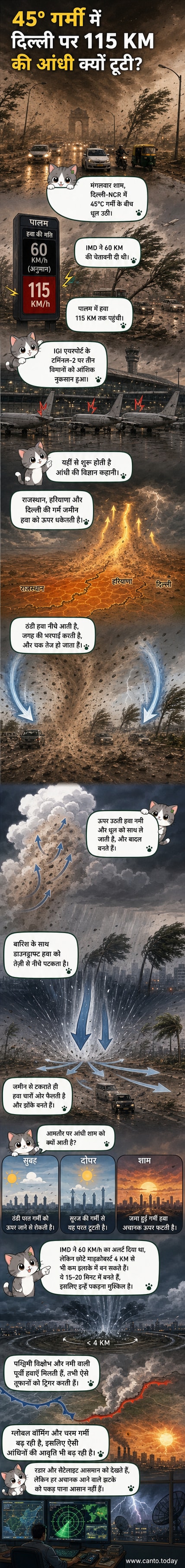 एक विज्ञान-आधारित वेबटून जो दिल्ली में तेज गर्मी के बाद अचानक आए धूल भरे तूफान की प्रक्रिया को चरणबद्ध तरीके से दिखाता है, जिसमें संवहन धाराएं, डाउनड्राफ्ट और IMD के अनुमान की सीमाएं शामिल हैं।