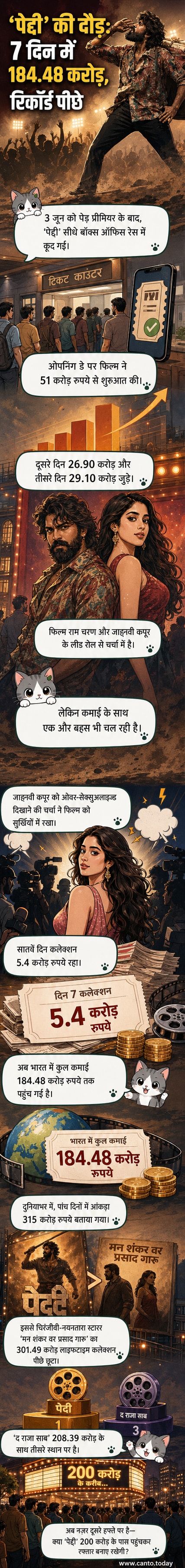 राम चरण और जाह्नवी कपूर की फिल्म 'पेद्दी' का बॉक्स ऑफिस कलेक्शन दिखाते हुए एक विजुअल एक्सप्लेनर