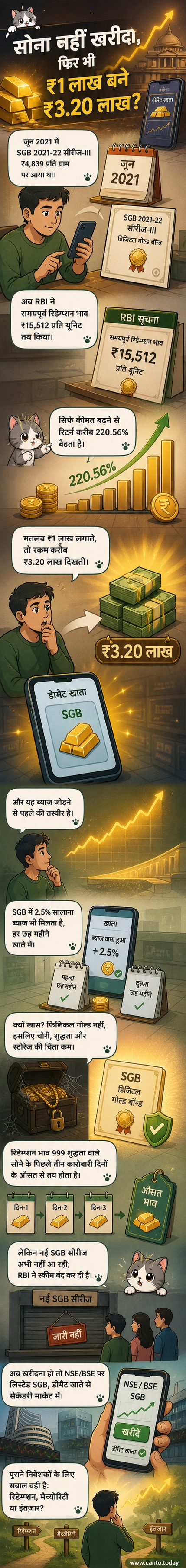 एक डिजिटल गोल्ड बॉन्ड के रूप में सॉवरेन गोल्ड बॉन्ड का चित्रण, जिसमें सोने की बार और डिजिटल आइकन के साथ '220% रिटर्न' का संकेत दिखाया गया है।