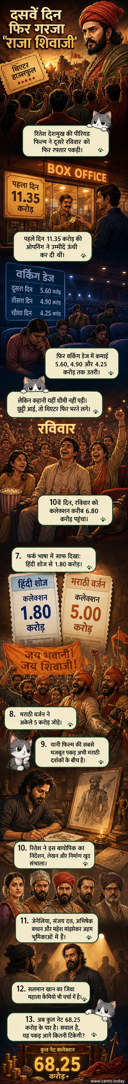 रितेश देशमुख अभिनीत ऐतिहासिक फिल्म 'राजा शिवाजी' के पोस्टर के साथ बॉक्स ऑफिस पर कमाई के आंकड़े दिखाता विज़ुअल