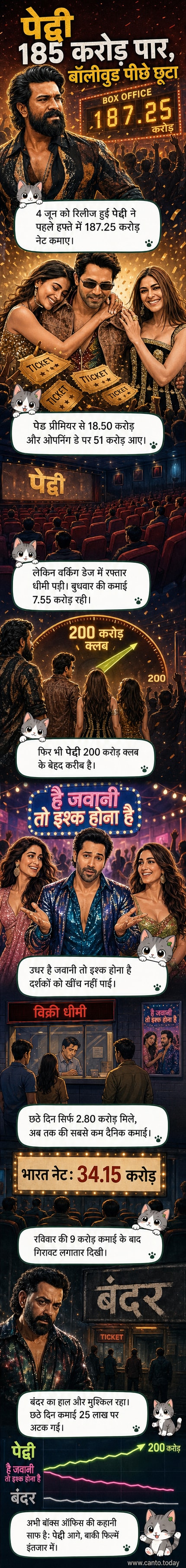 राम चरण की 'पेद्दी' की सफलता के बीच वरुण धवन और बॉबी देओल की फिल्मों के फ्लॉप होने का विज़ुअल कंट्रास्ट।