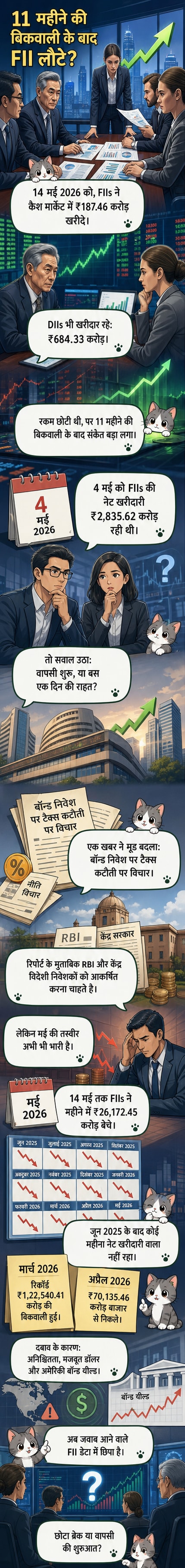 भारतीय शेयर बाजार में विदेशी निवेशकों की खरीदारी और बिकवाली के आंकड़ों को दर्शाते हुए एक विजुअल टाइमलाइन, जिसमें 14 मई 2026 को 187 करोड़ रुपये की खरीदारी को उभरते हुए दिखाया गया है।