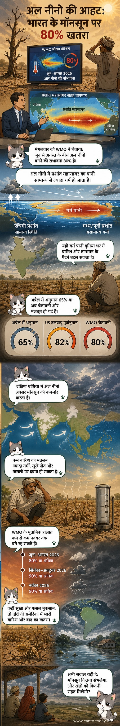 एक गर्म प्रशांत महासागर के ऊपर बादलों के साथ भारत में मॉनसून की कमजोर बारिश को दर्शाता दृश्य, अल नीनो के प्रभाव को समझाता हुआ