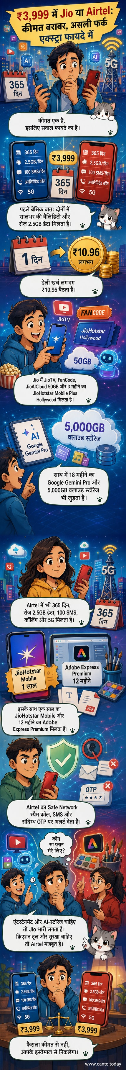 Jio और Airtel के 3,999 रुपये के वार्षिक प्रीपेड प्लान्स की तुलना करते हुए एक विजुअल चार्ट, जिसमें डेटा, कॉल्स, OTT सब्सक्रिप्शन और अन्य सुविधाएं दिखाई गई हैं।