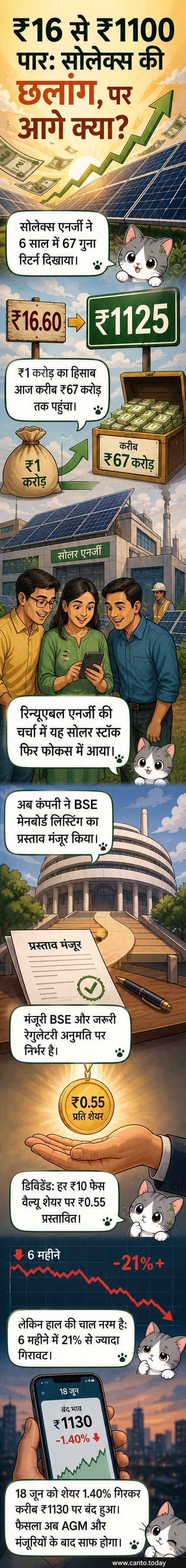 एक ग्राफिक पैनल जहां सौर पैनलों के बीच एक शेयर बाजार ग्राफ़ तेजी से ऊपर उठ रहा है, जिसमें '6 साल में ₹1 करोड़ → ₹67 करोड़' का टाइटल दिख रहा है।