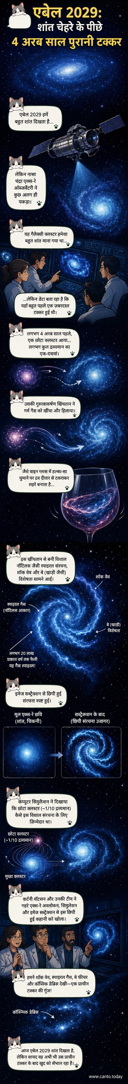 एक्स-रे इमेज में एबेल 2029 गैलेक्सी क्लस्टर के भीतर गैस में बने विशाल सर्पिल आकार को दिखाता हुआ दृश्य, जो 4 अरब साल पहले के टकराव का नतीजा है।