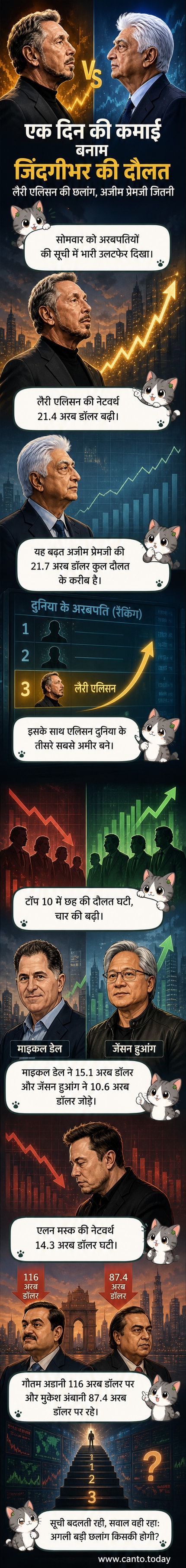लैरी एलिसन के नाम के साथ डॉलर के नोटों के ढेर के साथ एक ग्राफ जो तेजी से ऊपर जा रहा है, पृष्ठभूमि में ओरेकल का लोगो।