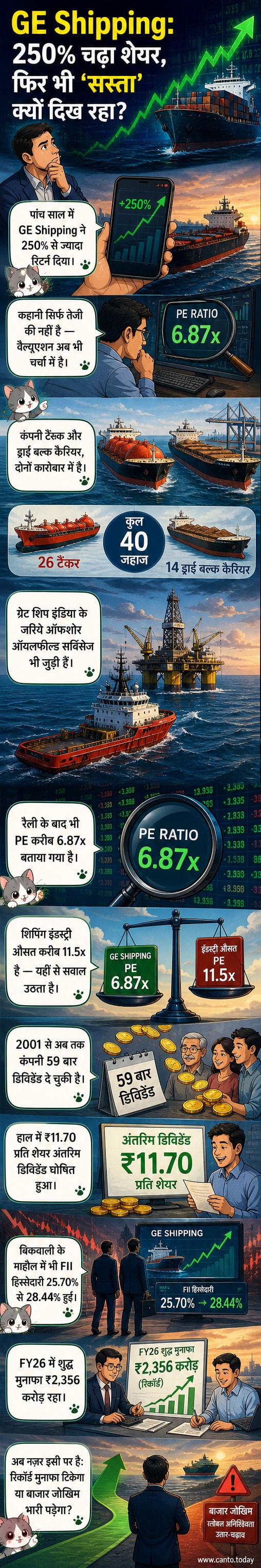 एक जहाज के सामने ऊपर उठता हुआ शेयर ग्राफ, जिस पर 'GE शिपिंग' और '250% रिटर्न' लिखा है