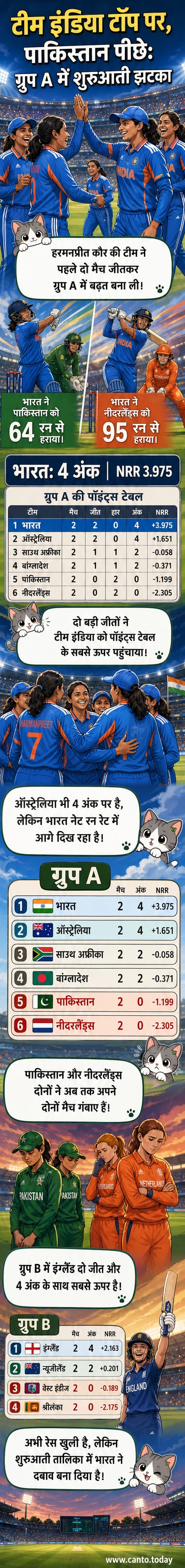 भारतीय महिला क्रिकेट टीम विमेंस टी20 वर्ल्ड कप 2026 में जीत के बाद एक साथ खुशी मनाते हुए, पृष्ठभूमि में पॉइंट्स टेबल दिख रही है।