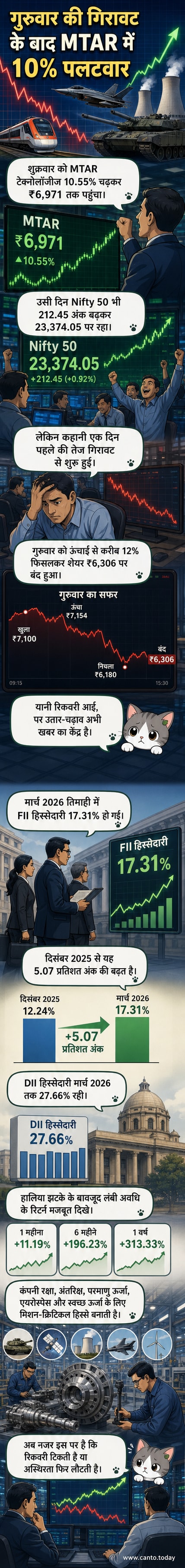 एमटीएआर टेक के शेयर मूल्य में गुरुवार की गिरावट के बाद शुक्रवार को तेज वसूली दिखाता चार्ट, साथ में एफआईआई हिस्सेदारी वृद्धि का डेटा