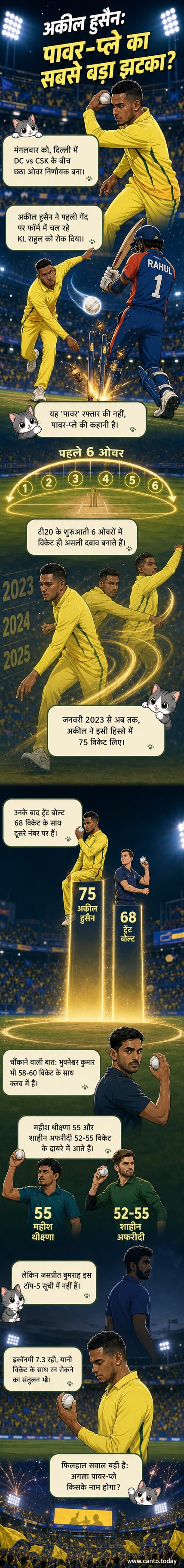 अकील हुसैन चेन्नई सुपर किंग्स की जर्सी में गेंदबाजी करते हुए, पिछले तीन साल में पावर-प्ले में 75 विकेट लेने के साथ टी20 क्रिकेट में अद्वितीय प्रभुत्व दिखाया।