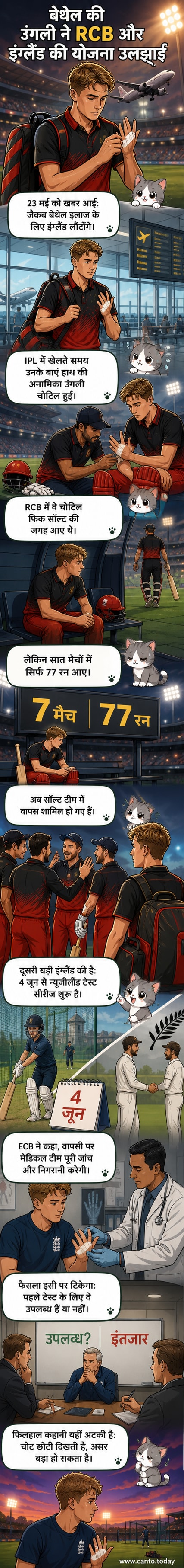 जैकब बेथेल, आरसीबी के बल्लेबाज, उंगली में चोट के बाद इंग्लैंड लौट रहे हैं, न्यूजीलैंड टेस्ट सीरीज से पहले फिटनेस की निगरानी होगी।