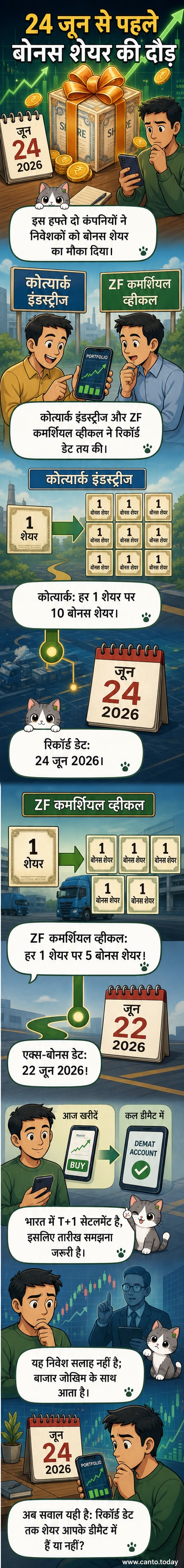 कोत्यार्क और जेडएफ कमर्शियल व्हीकल के लोगो के साथ शेयर बाजार की एक ग्राफिक इमेज, जिसमें 10:1 और 5:1 बोनस शेयर का उल्लेख है।
