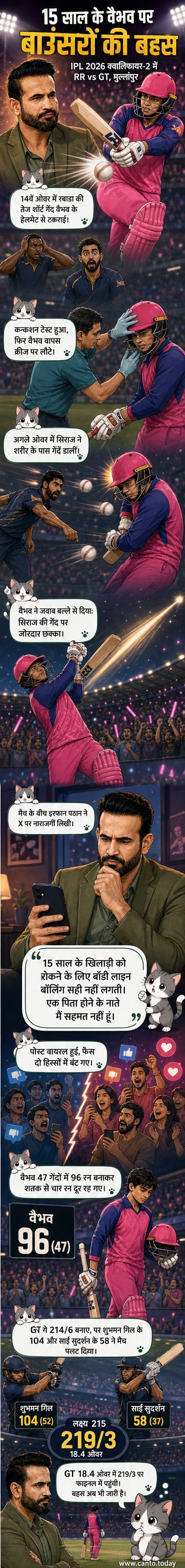 IPL 2026 के मैच में गुजरात टाइटन्स के गेंदबाज ने राजस्थान रॉयल्स के 15 साल के बल्लेबाज वैभव सूर्यवंशी के खिलाफ बॉडी लाइन बॉलिंग की, जिसके बाद इरफान पठान ने सोशल मीडिया पर आपत्ति जताई।