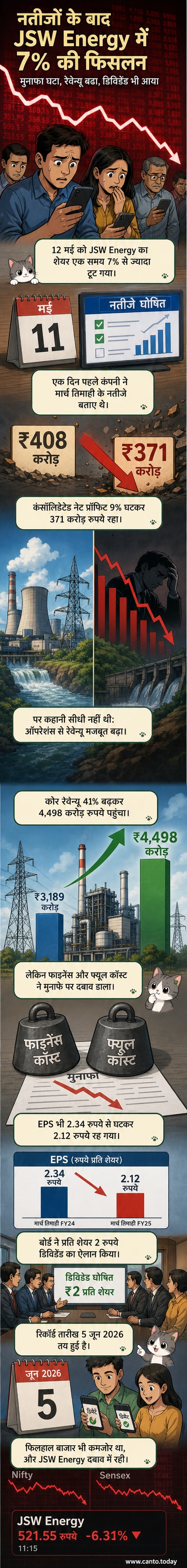 JSW Energy के शेयर चार्ट में गिरावट दिखाते हुए, तिमाही नतीजों और डिविडेंड घोषणा के संदर्भ में एक वेबटून पैनल।
