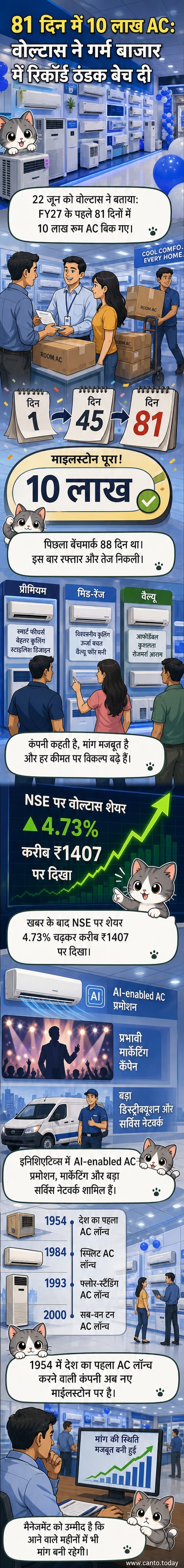 एक वोल्टास एयर कंडीशनर के साथ बढ़ते ग्राफ की छवि, जो बिक्री रिकॉर्ड और शेयर बाजार में तेजी को दर्शाती है।