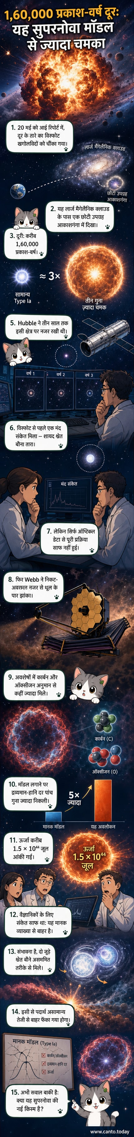 एक दूर के तारे का विस्फोट, जिसके चमकीले अवशेष अंतरिक्ष में फैल रहे हैं, पृष्ठभूमि में आकाशगंगाएँ और धूल के बादल दिखाई दे रहे हैं।