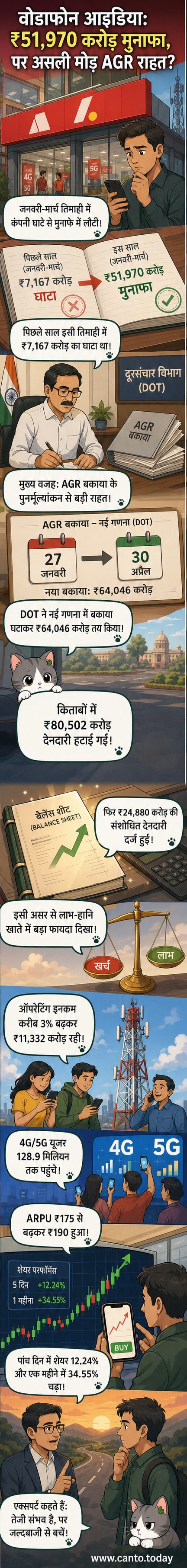 वोडाफोन आइडिया के लोगो के साथ एक ग्राफ़िक जहां लाल रंग से घाटे से हरे रंग में मुनाफे में बदलाव दिखाया गया है, और ऊपर की ओर जाते शेयर बाजार के ग्राफ के साथ।