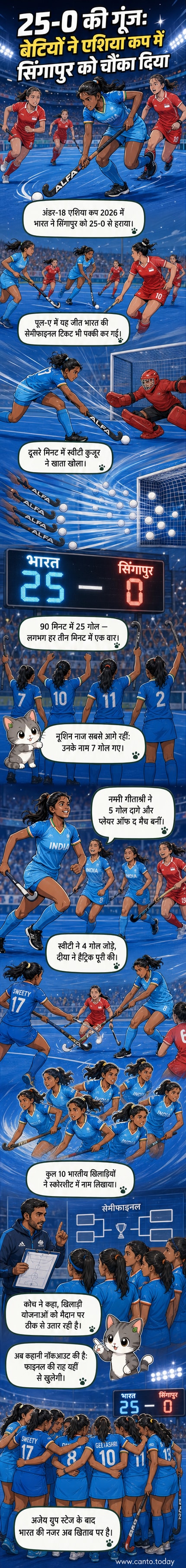 भारतीय U18 महिला हॉकी टीम ने सिंगापुर के खिलाफ एक ऐतिहासिक 25-0 की जीत दर्ज की, जिसमें खिलाड़ियों ने उत्साह में एक-दूसरे का जश्न मनाया।