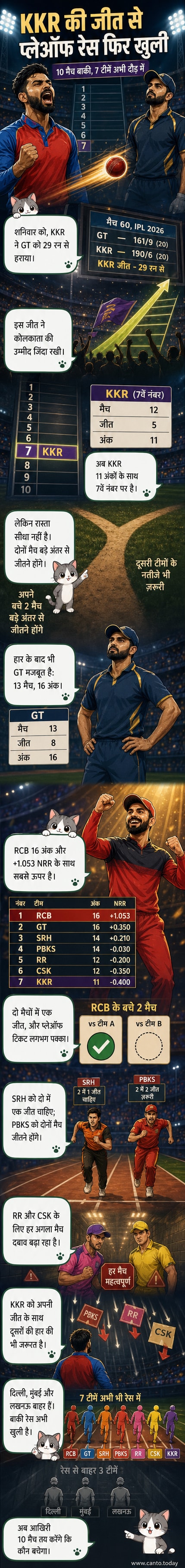 कोलकाता नाइट राइडर्स के खिलाड़ी गुजरात टाइटंस के खिलाफ मैच जीतने के बाद जश्न मना रहे हैं, प्लेऑफ की रेस फिर से गर्म हो गई है।