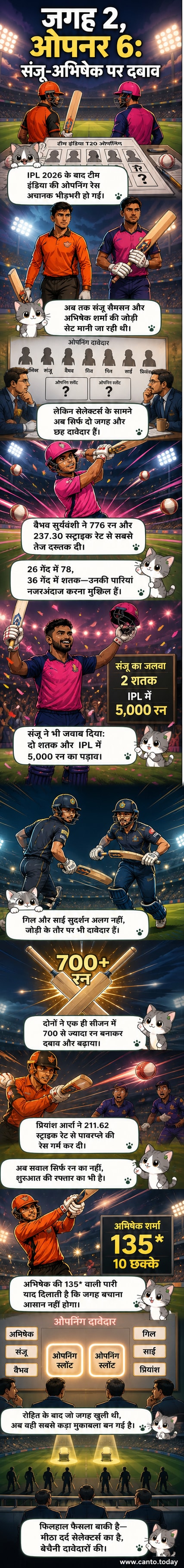 भारतीय क्रिकेट टीम के छह ओपनर बल्लेबाजों के सिल्हूट के साथ एक विभाजित बल्लेबाजी ऑर्डर दिखाता एक ड्रॉइंग, जिसमें वैभव सूर्यवंशी, शुभमन गिल, संजू सैमसन, अभिषेक शर्मा, प्रियांश आर्य और साई सुदर्शन के नाम लिखे हैं।