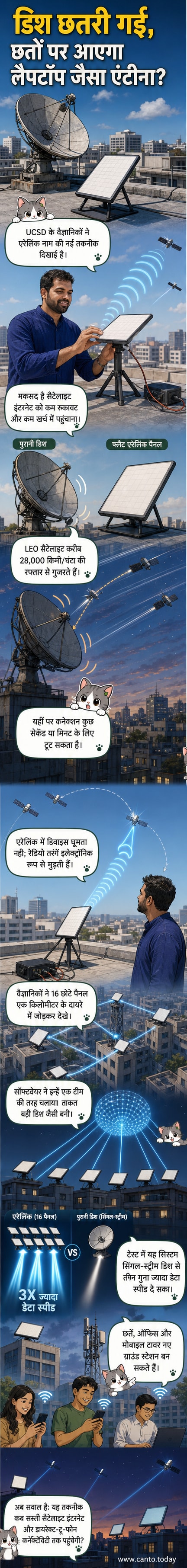 एक छत पर लैपटॉप जैसा फ्लैट एंटीना लगा हुआ है, जो आकाश में उपग्रह की ओर इशारा कर रहा है, पृष्ठभूमि में पारंपरिक डिश एंटीना दिख रहा है।