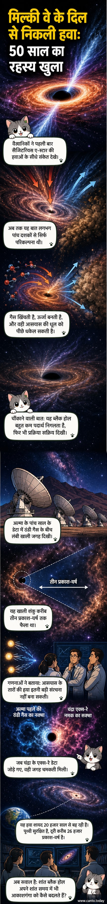 एक दृश्य जहां मिल्की वे गैलेक्सी के केंद्र में स्थित सैजिटेरियस ए-स्टार ब्लैक होल से शक्तिशाली हवाएँ निकल रही हैं, जो आसपास की ठंडी गैस को धकेल रही हैं।