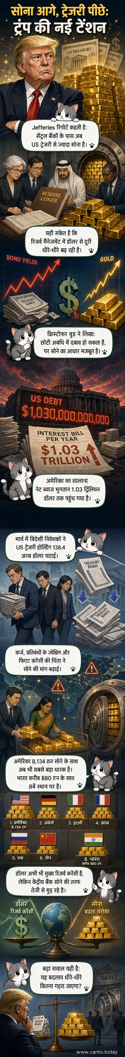 एक वेबटून पैनल जो एक तरफ अमेरिकी ट्रेजरी बॉन्ड के ढेर और दूसरी तरफ चमकते सोने के सिक्कों के भंडार की तुलना दिखाता है, जिसके पीछे वैश्विक नक्शे पर केंद्रीय बैंकों के प्रतीक हैं।