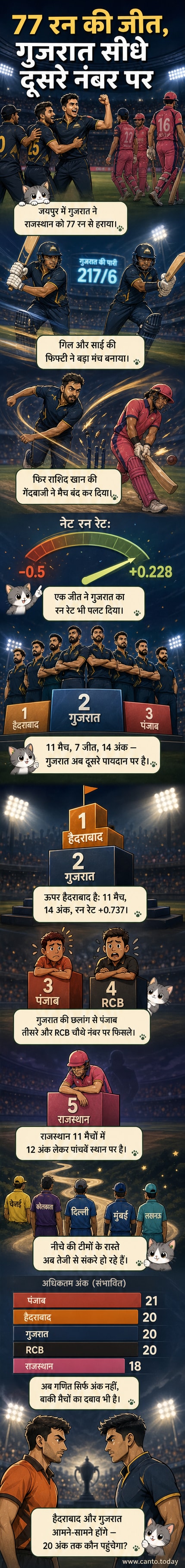 गुजरात टाइटंस के खिलाड़ी सवाई मानसिंह स्टेडियम में जयपुर में राजस्थान रॉयल्स के खिलाफ जीत के बाद जश्न मना रहे हैं, पृष्ठभूमि में प्वॉइंट्स टेबल दिख रही है।