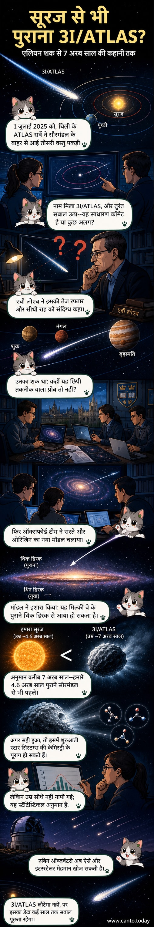 मिल्की वे आकाशगंगा के ऊपर से लिए गए नजारे में सूरज और धूमकेतु 3I/ATLAS की कक्षाएं दिखाई गई हैं। सूरज गैलेक्सी के केंद्र के पास है, जबकि 3I/ATLAS की कक्षा गैलेक्सी के बाहरी थिक डिस्क तक फैली हुई है।
