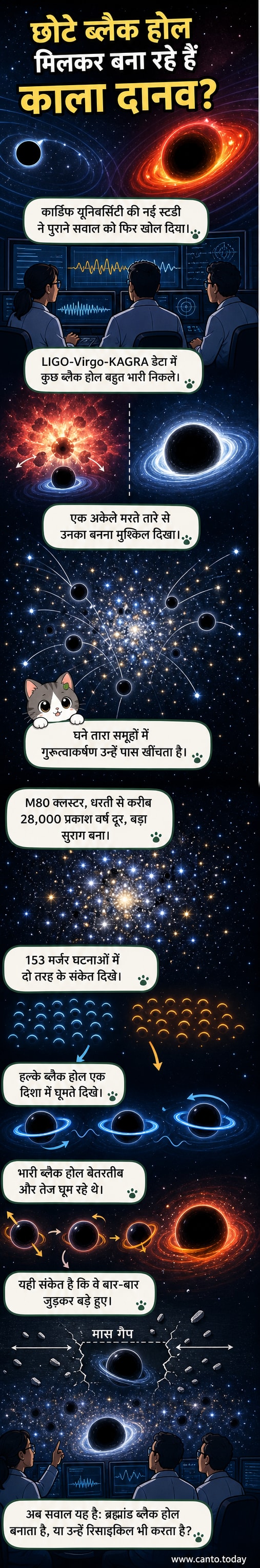 एक ग्लोबुलर क्लस्टर में दो छोटे ब्लैकहोल एक-दूसरे की ओर घूमते हुए विलय करते हुए, गुरुत्वाकर्षण तरंगें उत्सर्जित करते हुए।