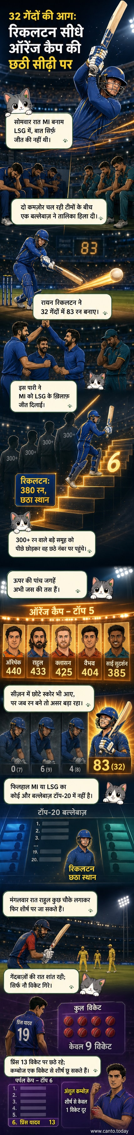 एक क्रिकेट खिलाड़ी मैदान पर छक्का मारते हुए, पीछे स्टैंड में प्रशंसक और स्कोरबोर्ड पर '83 (32)' और 'ORANGE CAP 6th' दिख रहा है