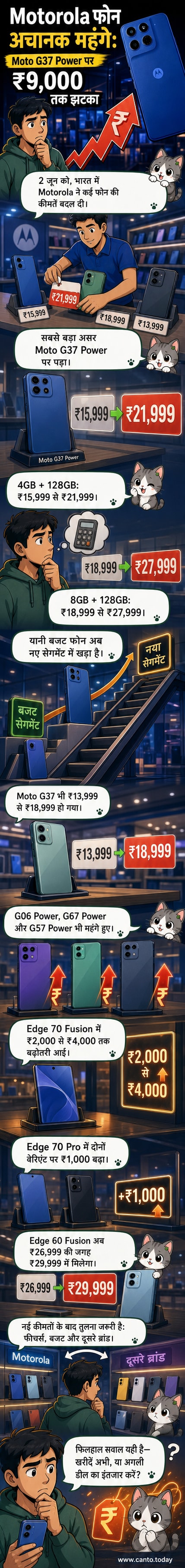 मोटोरोला के कई स्मार्टफोन्स के साथ एक व्यक्ति फोन देखते हुए, पृष्ठभूमि में कीमत टैग ऊपर की ओर बढ़ते हुए दिखाई दे रहे हैं।