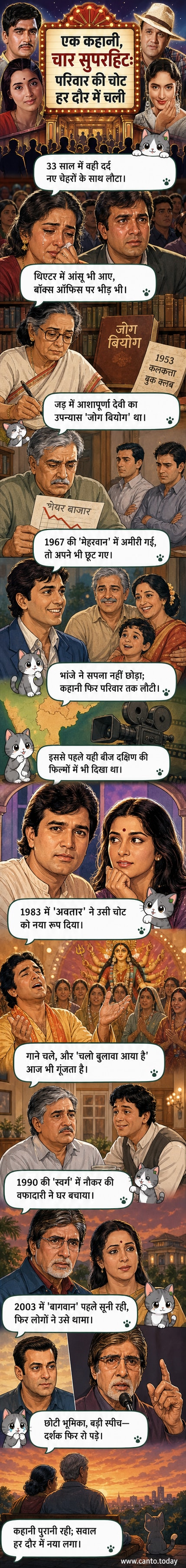 चार बॉलीवुड फिल्मों के पोस्टर — मेहरबान, अवतार, स्वर्ग और बागवान — एक कहानी के अलग-अलग रूप दिखाते हुए।