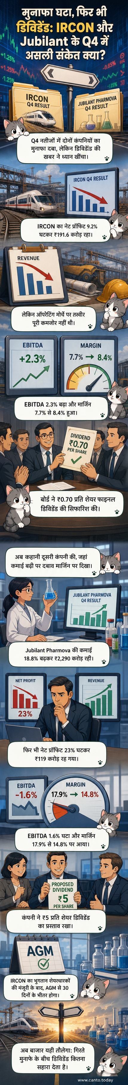 IRCON और जूबिलेंट फार्मोवा के Q4 वित्तीय नतीजों का विज़ुअल सारांश: मुनाफे में गिरावट, लेकिन डिविडेंड घोषित