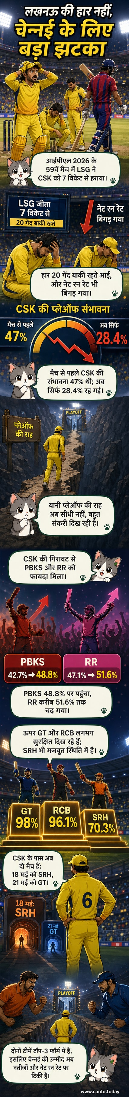 चेन्नई सुपर किंग्स के खिलाड़ी लखनऊ सुपर जायंट्स के खिलाफ मैच हारने के बाद निराश दिख रहे हैं, पृष्ठभूमि में इकाना स्टेडियम का दृश्य